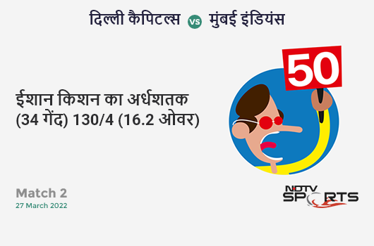 दिल्ली vs मुंबई: Match 2: FIFTY! Ishan Kishan completes 53 (34b, 6x4, 2x6). MI 130/4 (16.2 Ovs). CRR: 7.96 दिल्ली vs मुंबई: Match 2: FIFTY! Ishan Kishan completes 53 (34b, 6x4, 2x6). MI 130/4 (16.2 Ovs). CRR: 7.96