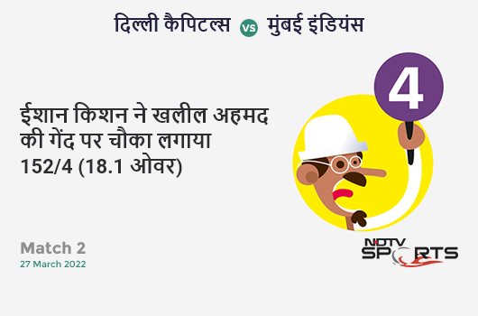 दिल्ली vs मुंबई: Match 2: Ishan Kishan hits Khaleel Ahmed for a 4! MI 152/4 (18.1 Ov). CRR: 8.37 दिल्ली vs मुंबई: Match 2: Ishan Kishan hits Khaleel Ahmed for a 4! MI 152/4 (18.1 Ov). CRR: 8.37