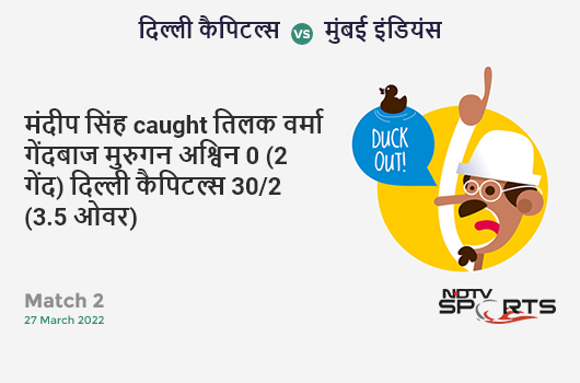 दिल्ली vs मुंबई: Match 2: WICKET! Mandeep Singh c Tilak Varma b Murugan Ashwin 0 (2b, 0x4, 0x6). DC 30/2 (3.5 Ov). Target: 178; RRR: 9.15
