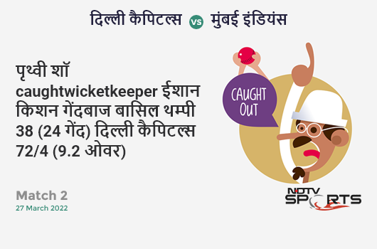 दिल्ली vs मुंबई: Match 2: WICKET! Prithvi Shaw c Ishan Kishan b Basil Thampi 38 (24b, 4x4, 2x6). DC 72/4 (9.2 Ov). Target: 178; RRR: 9.94