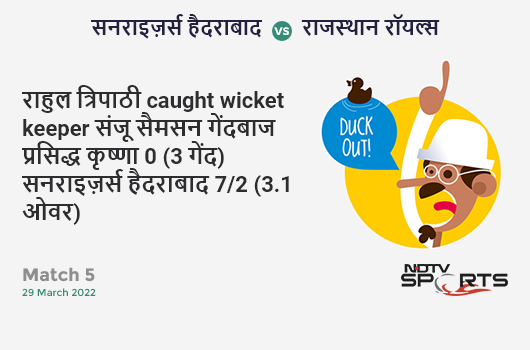 हैदराबाद vs राजस्थान: Match 5: WICKET! Rahul Tripathi c Sanju Samson b Prasidh Krishna 0 (3b, 0x4, 0x6). SRH 7/2 (3.1 Ov). Target: 211; RRR: 12.12