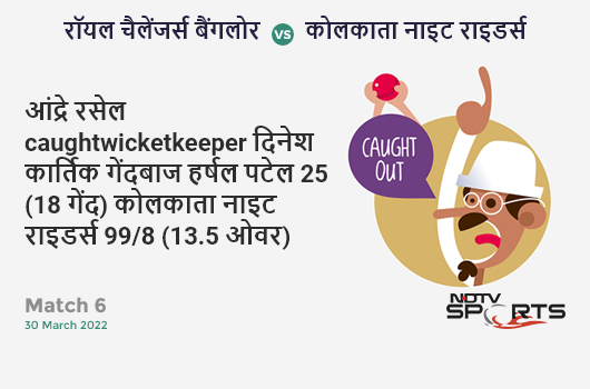 बैंगलोर vs कोलकाता: Match 6: WICKET! Andre Russell c Dinesh Karthik b Harshal Patel 25 (18b, 1x4, 3x6). KKR 99/8 (13.5 Ov). CRR: 7.16 बैंगलोर vs कोलकाता: Match 6: WICKET! Andre Russell c Dinesh Karthik b Harshal Patel 25 (18b, 1x4, 3x6). KKR 99/8 (13.5 Ov). CRR: 7.16