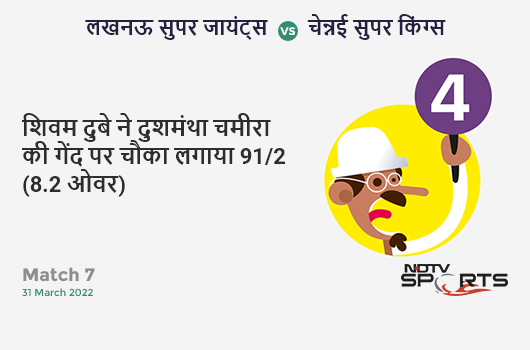 लखनऊ vs चेन्नई: Match 7: Shivam Dube hits Dushmantha Chameera for a 4! CSK 91/2 (8.2 Ov). CRR: 10.92