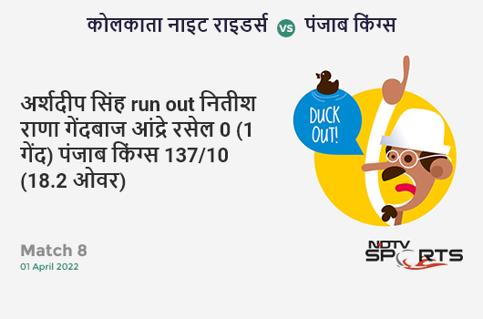 कोलकाता vs पंजाब: Match 8: WICKET! Arshdeep Singh run out (Nitish Rana / Andre Russell) 0 (1b, 0x4, 0x6). PBKS 137/10 (18.2 Ov). CRR: 7.47