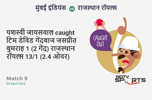 मुंबई vs राजस्थान: Match 9: WICKET! Yashasvi Jaiswal c Tim David b Jasprit Bumrah 1 (2b, 0x4, 0x6). RR 13/1 (2.4 Ov). CRR: 4.88