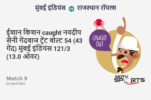 मुंबई vs राजस्थान: Match 9: WICKET! Ishan Kishan c Navdeep Saini b Trent Boult 54 (43b, 5x4, 1x6). MI 121/3 (13.0 Ov). Target: 194; RRR: 10.43
