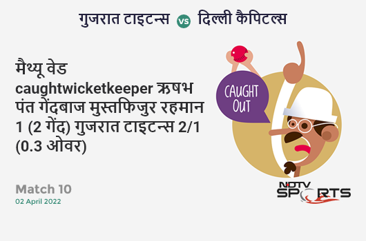 गुजरात vs दिल्ली: Match 10: WICKET! Matthew Wade c Rishabh Pant b Mustafizur Rahman 1 (2b, 0x4, 0x6). GT 2/1 (0.3 Ov). CRR: 4