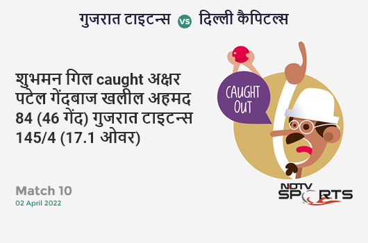 गुजरात vs दिल्ली: Match 10: WICKET! Shubman Gill c Axar Patel b Khaleel Ahmed 84 (46b, 6x4, 4x6). GT 145/4 (17.1 Ov). CRR: 8.45