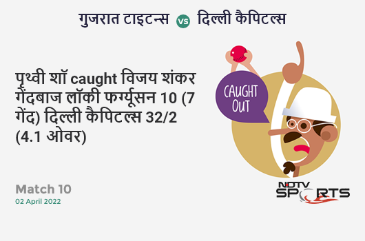 गुजरात vs दिल्ली: Match 10: WICKET! Prithvi Shaw c Vijay Shankar b Lockie Ferguson 10 (7b, 1x4, 0x6). DC 32/2 (4.1 Ov). Target: 172; RRR: 8.84