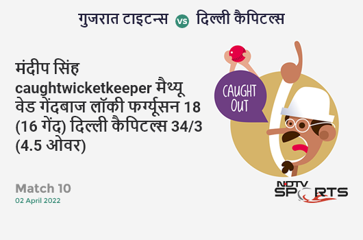 गुजरात vs दिल्ली: Match 10: WICKET! Mandeep Singh c Matthew Wade b Lockie Ferguson 18 (16b, 4x4, 0x6). DC 34/3 (4.5 Ov). Target: 172; RRR: 9.10