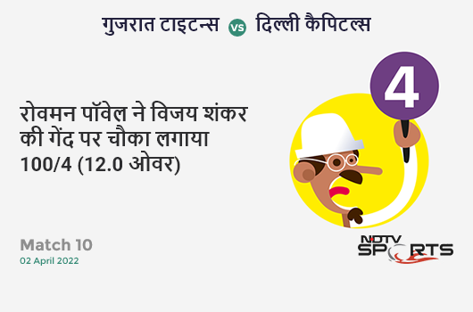 गुजरात vs दिल्ली: Match 10: Rovman Powell hits Vijay Shankar for a 4! DC 100/4 (12.0 Ov). Target: 172; RRR: 9.0