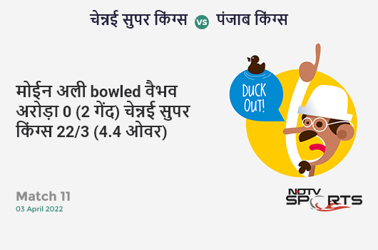 चेन्नई vs पंजाब: Match 11: WICKET! Moeen Ali b Vaibhav Arora 0 (2b, 0x4, 0x6). CSK 22/3 (4.4 Ov). Target: 181; RRR: 10.37