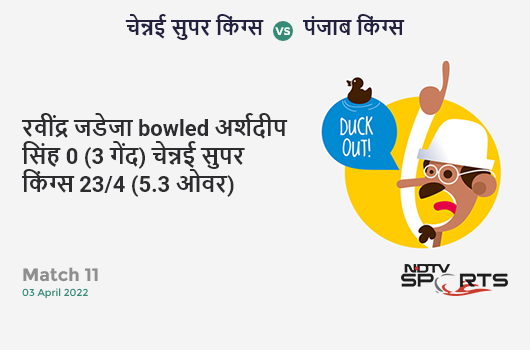 चेन्नई vs पंजाब: Match 11: WICKET! Ravindra Jadeja b Arshdeep Singh 0 (3b, 0x4, 0x6). CSK 23/4 (5.3 Ov). Target: 181; RRR: 10.90