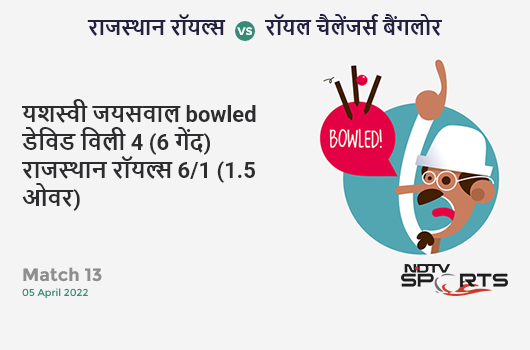 राजस्थान vs बैंगलोर: Match 13: WICKET! Yashasvi Jaiswal b David Willey 4 (6b, 0x4, 0x6). RR 6/1 (1.5 Ov). CRR: 3.27