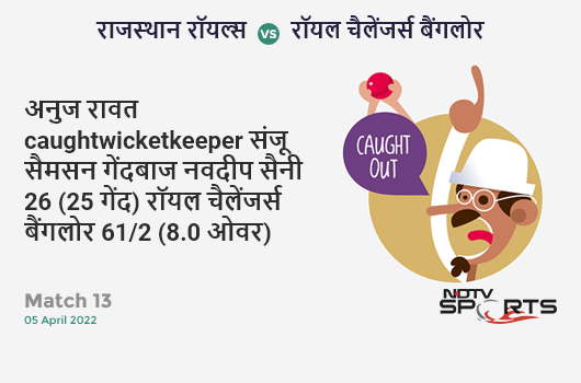 राजस्थान vs बैंगलोर: Match 13: WICKET! Anuj Rawat c Sanju Samson b Navdeep Saini 26 (25b, 4x4, 0x6). RCB 61/2 (8.0 Ov). Target: 170; RRR: 9.08