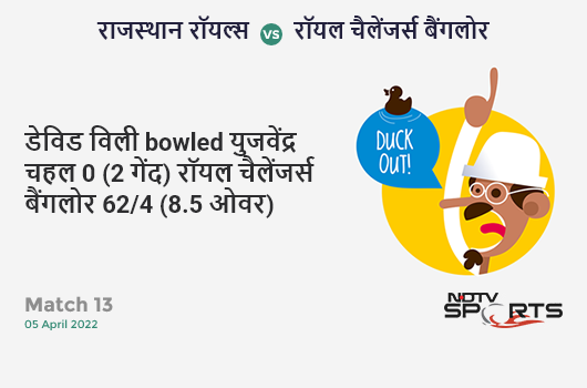 राजस्थान vs बैंगलोर: Match 13: WICKET! David Willey b Yuzvendra Chahal 0 (2b, 0x4, 0x6). RCB 62/4 (8.5 Ov). Target: 170; RRR: 9.67