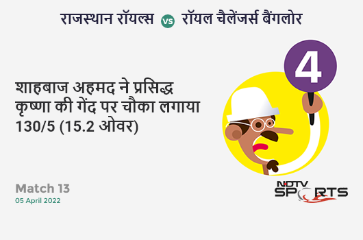 राजस्थान vs बैंगलोर: Match 13: Shahbaz Ahmed hits Prasidh Krishna for a 4! RCB 130/5 (15.2 Ov). Target: 170; RRR: 8.57 राजस्थान vs बैंगलोर: Match 13: Shahbaz Ahmed hits Prasidh Krishna for a 4! RCB 130/5 (15.2 Ov). Target: 170; RRR: 8.57