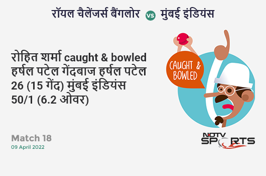 बैंगलोर vs मुंबई: Match 18: WICKET! Rohit Sharma c & b Harshal Patel 26 (15b, 4x4, 1x6). MI 50/1 (6.2 Ov). CRR: 7.89