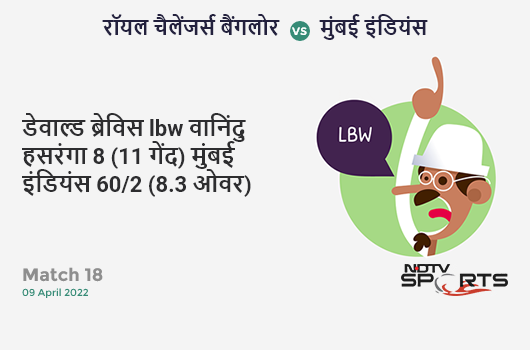 बैंगलोर vs मुंबई: Match 18: WICKET! Dewald Brevis lbw b Wanindu Hasaranga 8 (11b, 1x4, 0x6). MI 60/2 (8.3 Ov). CRR: 7.06