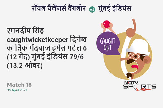 बैंगलोर vs मुंबई: Match 18: WICKET! Ramandeep Singh c Dinesh Karthik b Harshal Patel 6 (12b, 0x4, 0x6). MI 79/6 (13.2 Ov). CRR: 5.93