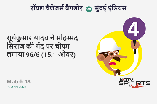 बैंगलोर vs मुंबई: Match 18: Suryakumar Yadav hits Mohammed Siraj for a 4! MI 96/6 (15.1 Ov). CRR: 6.33